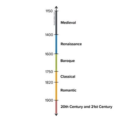 form music definition in the context of classical music often refers to the structured arrangement of musical elements such as melody, harmony, rhythm, and form itself. how does the concept of form evolve across different eras and composers?